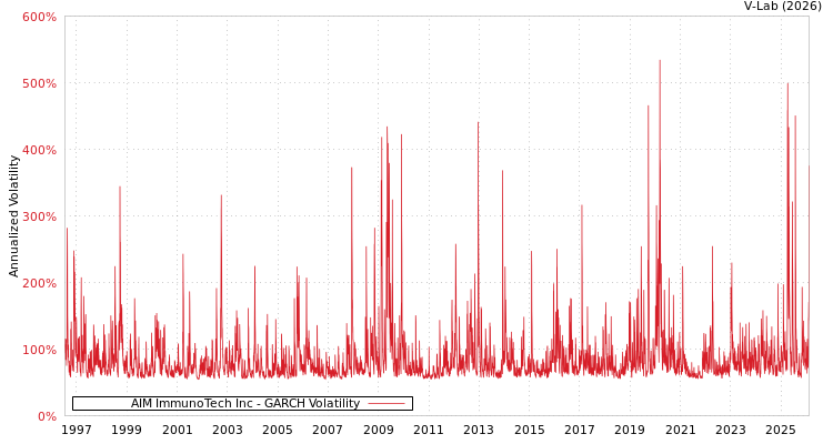 graph of AIM ImmunoTech Inc GARCH