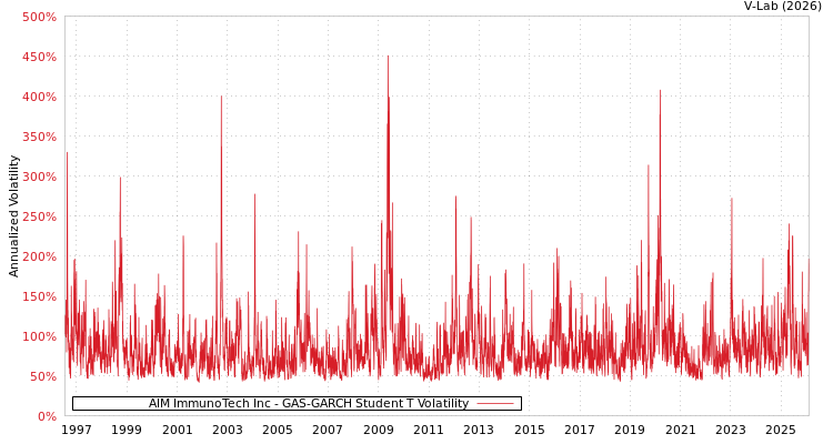 graph of AIM ImmunoTech Inc GAS-GARCH-T