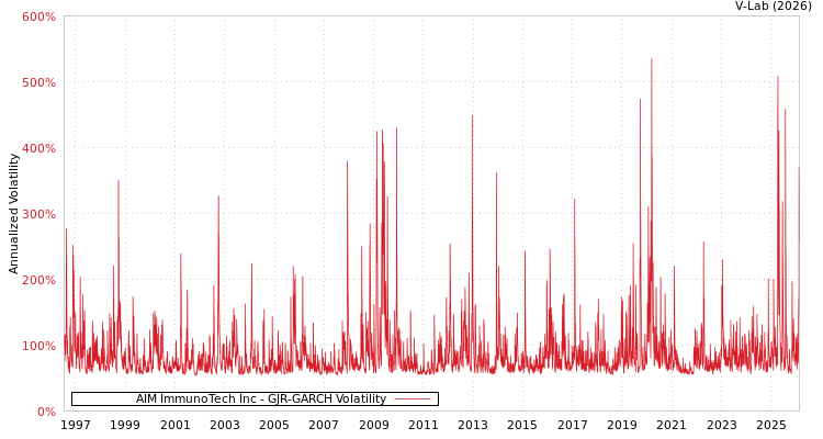 graph of AIM ImmunoTech Inc GJR-GARCH
