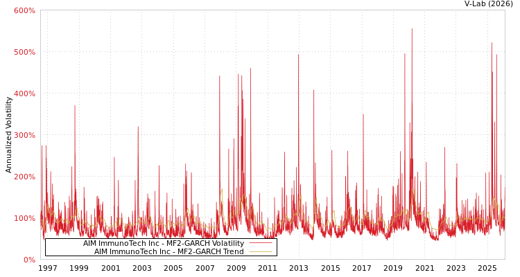 graph of AIM ImmunoTech Inc MF2-GARCH