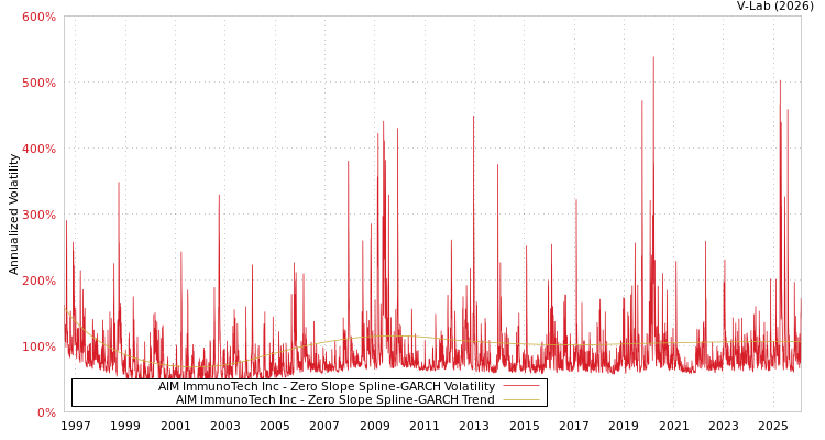 graph of AIM ImmunoTech Inc S0GARCH