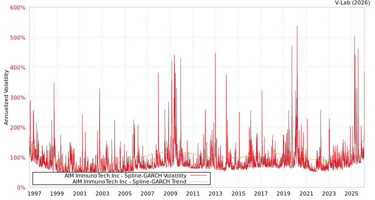 graph of AIM ImmunoTech Inc SGARCH