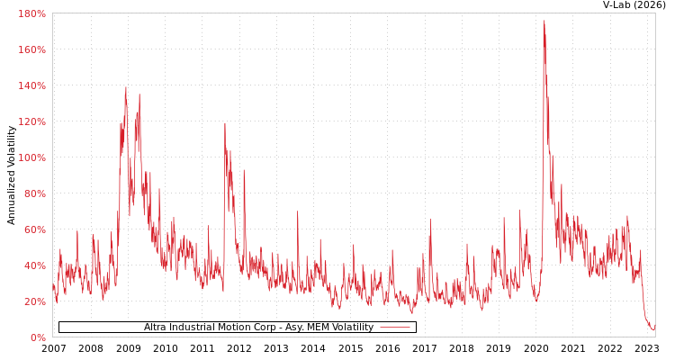 graph of Altra Industrial Motion Corp AMEM