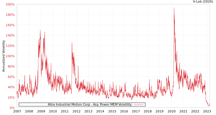 graph of Altra Industrial Motion Corp APMEM