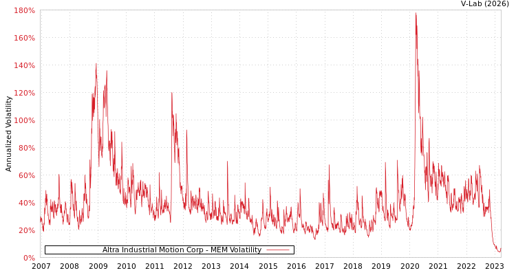 graph of Altra Industrial Motion Corp MEM