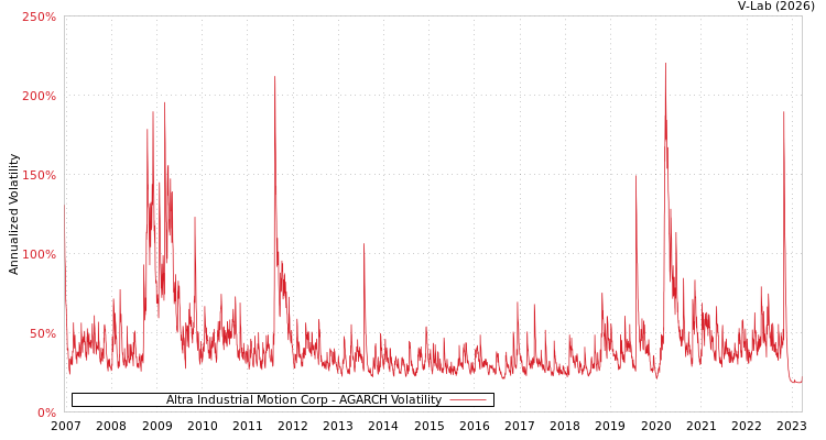 graph of Altra Industrial Motion Corp AGARCH