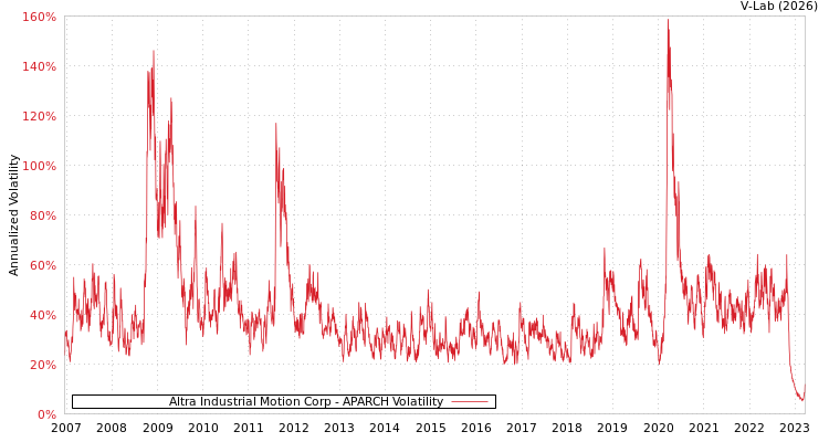 graph of Altra Industrial Motion Corp APARCH