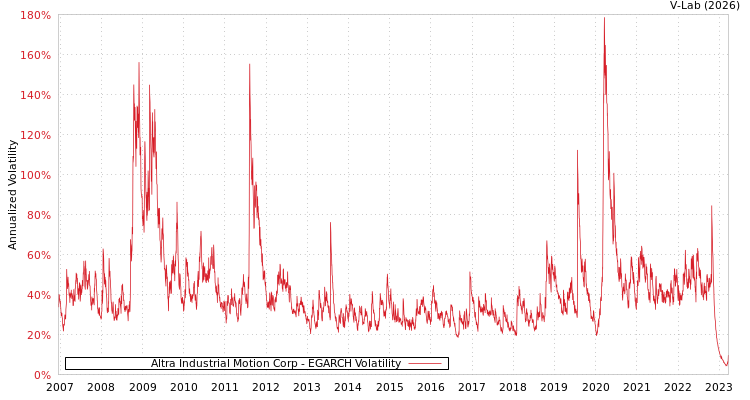 graph of Altra Industrial Motion Corp EGARCH