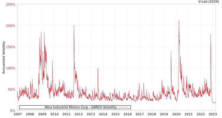 graph of Altra Industrial Motion Corp GARCH