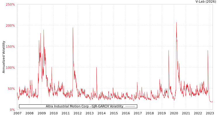 graph of Altra Industrial Motion Corp GJR-GARCH