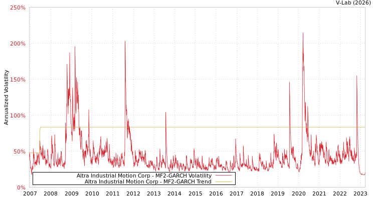 graph of Altra Industrial Motion Corp MF2-GARCH