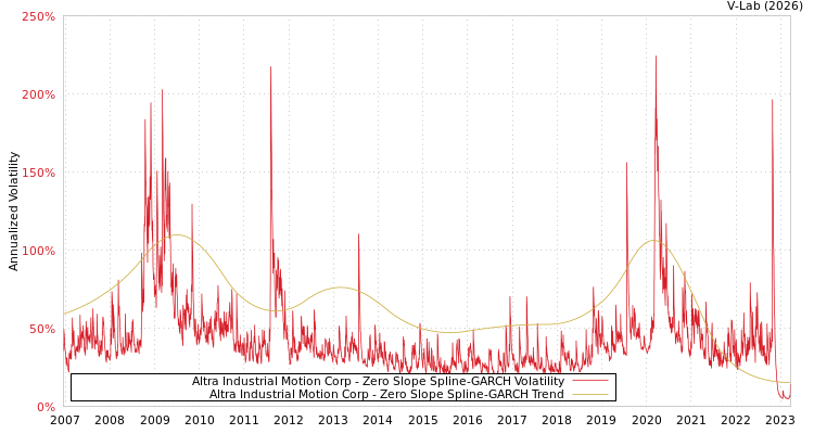 graph of Altra Industrial Motion Corp S0GARCH