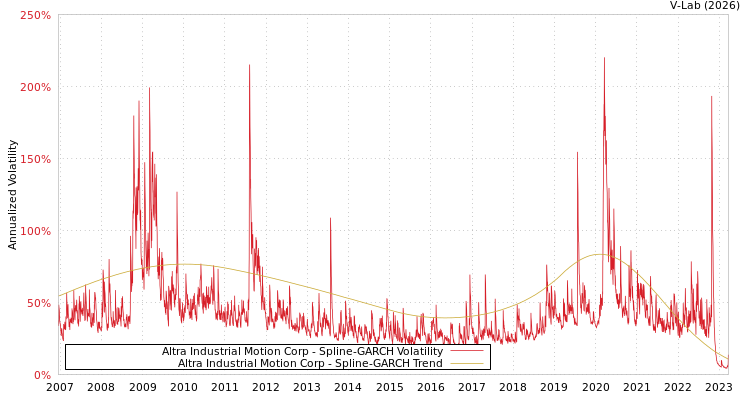graph of Altra Industrial Motion Corp SGARCH