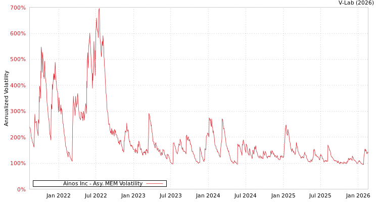 graph of Ainos Inc AMEM
