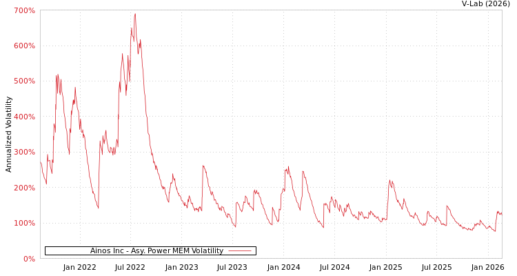 graph of Ainos Inc APMEM