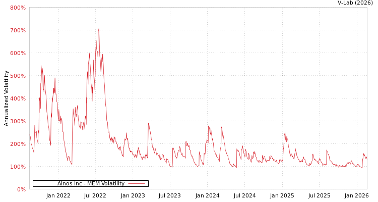 graph of Ainos Inc MEM