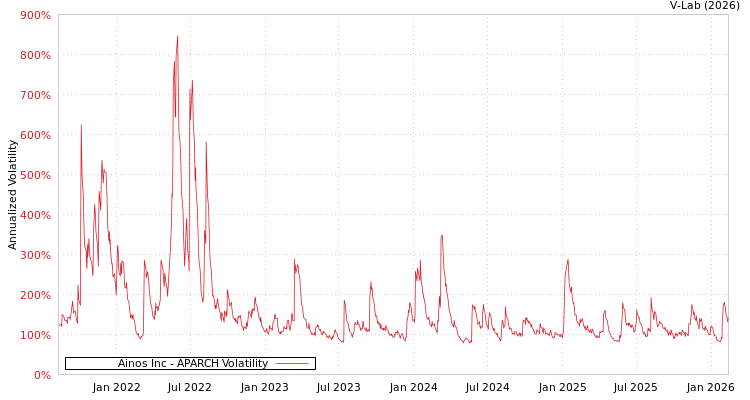 graph of Ainos Inc APARCH