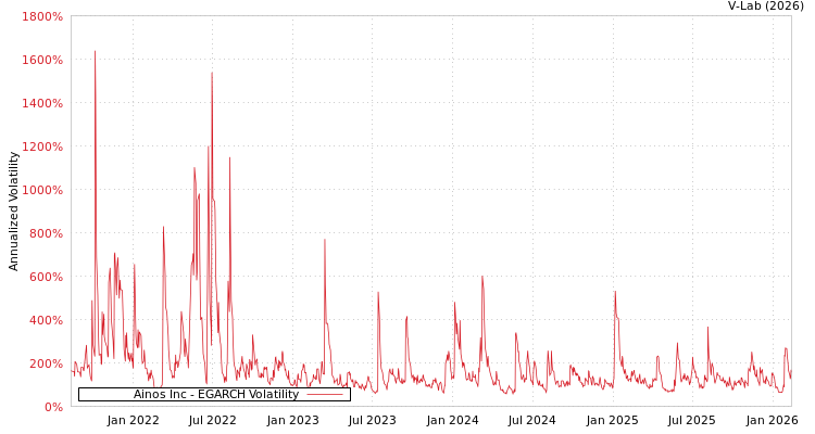 graph of Ainos Inc EGARCH