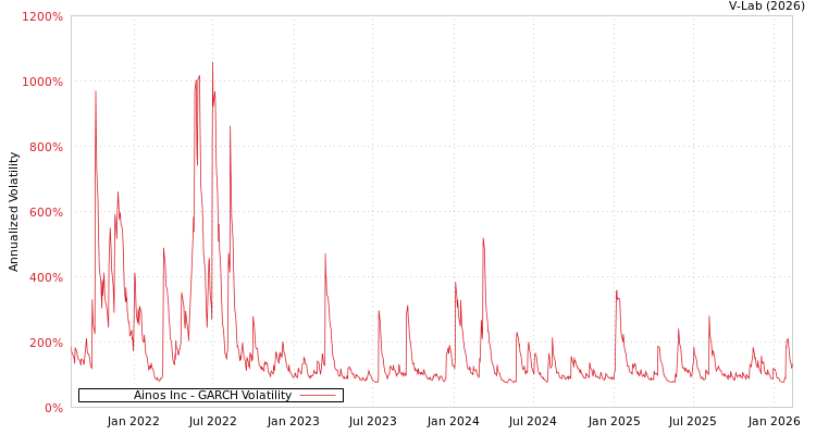 graph of Ainos Inc GARCH