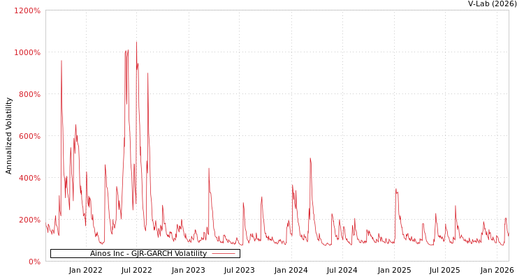 graph of Ainos Inc GJR-GARCH