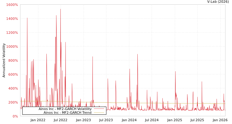 graph of Ainos Inc MF2-GARCH