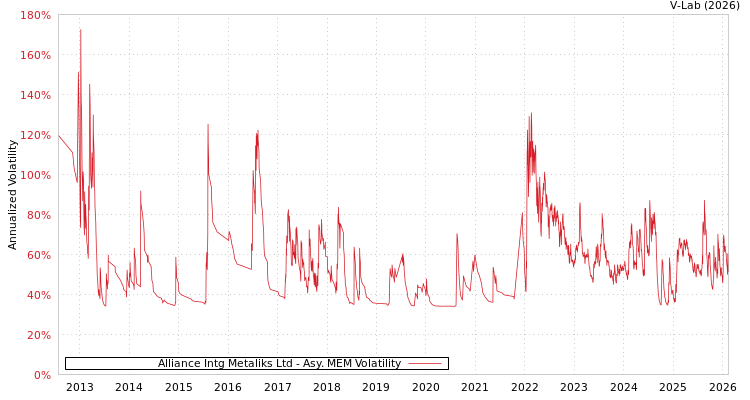 graph of Alliance Intg Metaliks Ltd AMEM