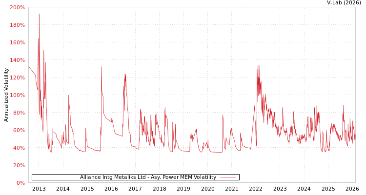 graph of Alliance Intg Metaliks Ltd APMEM