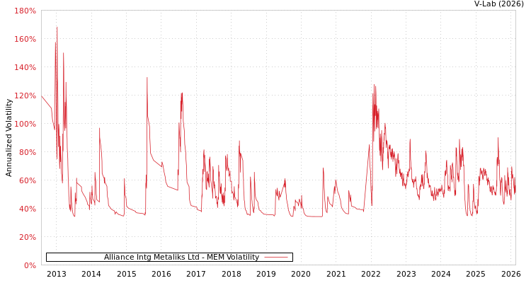 graph of Alliance Intg Metaliks Ltd MEM