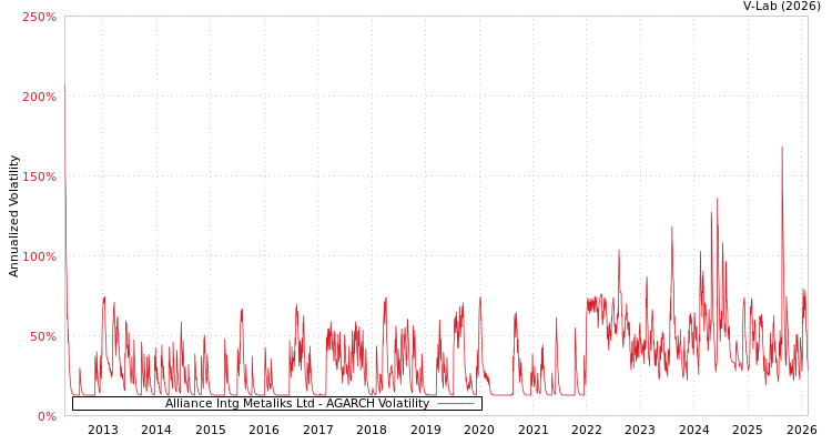 graph of Alliance Intg Metaliks Ltd AGARCH