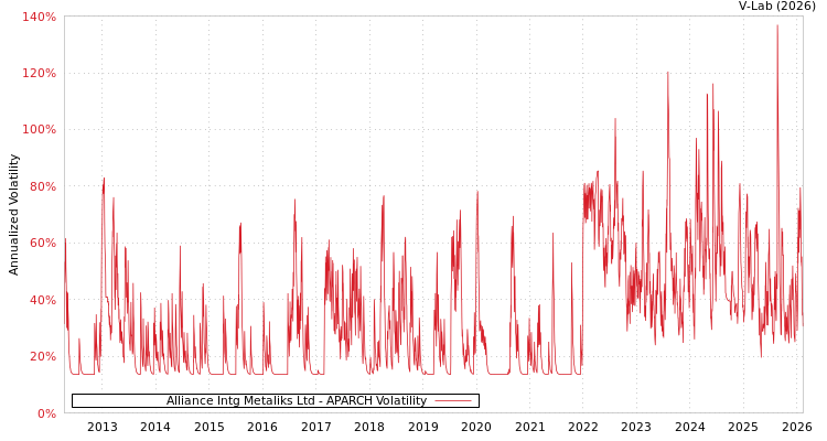 graph of Alliance Intg Metaliks Ltd APARCH