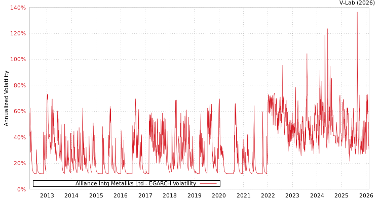 graph of Alliance Intg Metaliks Ltd EGARCH