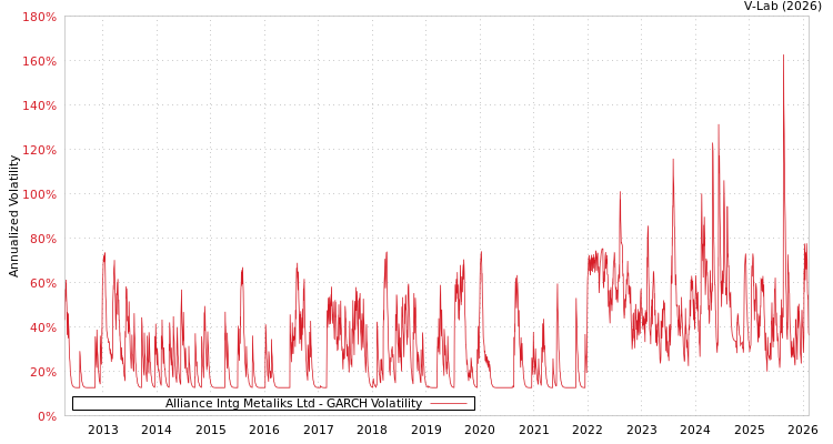 graph of Alliance Intg Metaliks Ltd GARCH