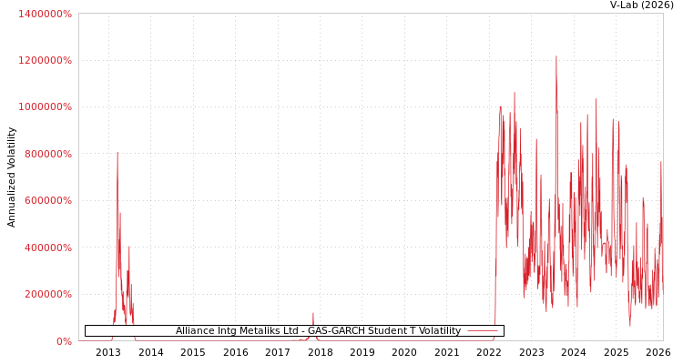 graph of Alliance Intg Metaliks Ltd GAS-GARCH-T