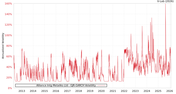 graph of Alliance Intg Metaliks Ltd GJR-GARCH