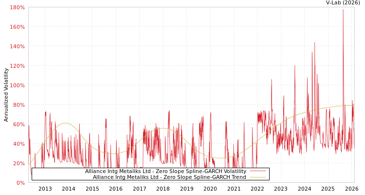 graph of Alliance Intg Metaliks Ltd S0GARCH