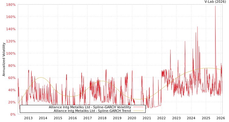 graph of Alliance Intg Metaliks Ltd SGARCH