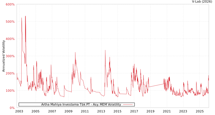 graph of Artha Mahiya Investama Tbk PT AMEM