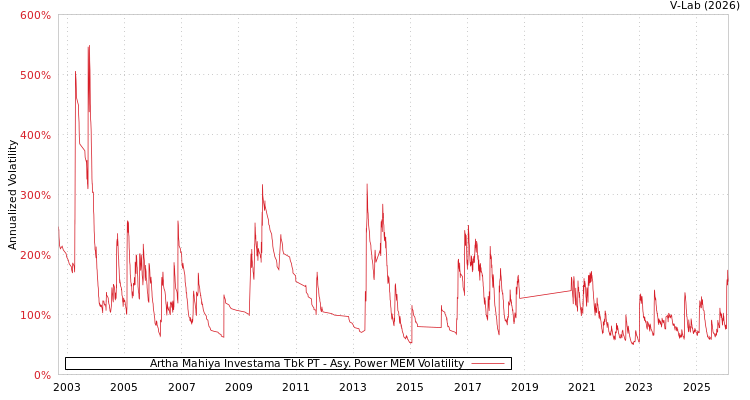 graph of Artha Mahiya Investama Tbk PT APMEM