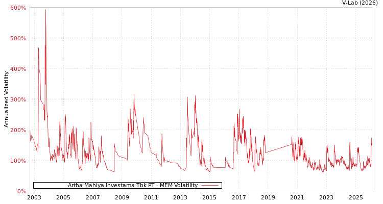 graph of Artha Mahiya Investama Tbk PT MEM