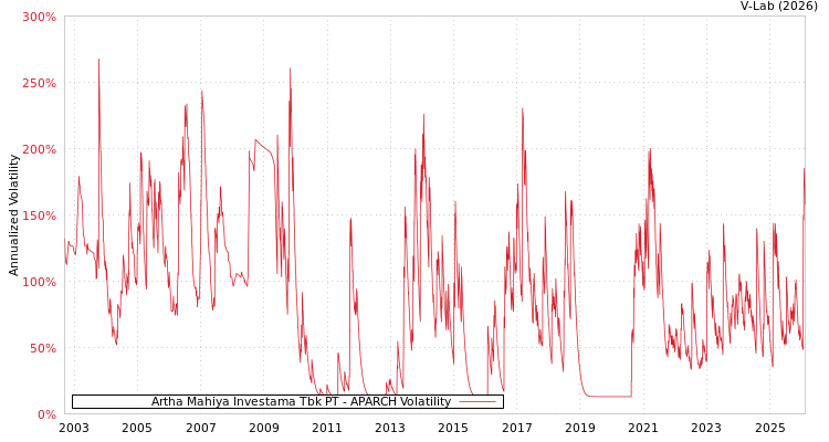 graph of Artha Mahiya Investama Tbk PT APARCH