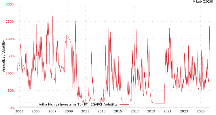 graph of Artha Mahiya Investama Tbk PT EGARCH