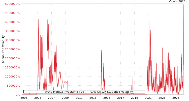 graph of Artha Mahiya Investama Tbk PT GAS-GARCH-T