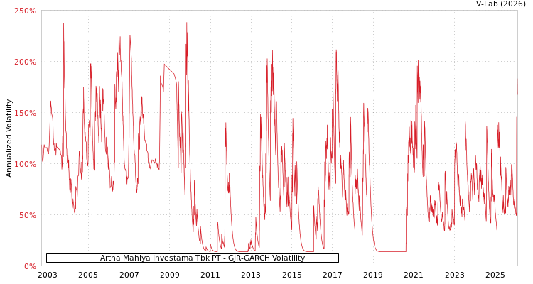 graph of Artha Mahiya Investama Tbk PT GJR-GARCH