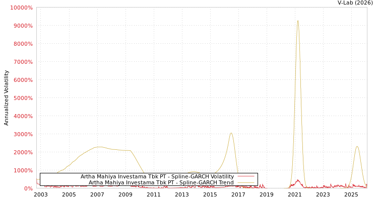 graph of Artha Mahiya Investama Tbk PT SGARCH