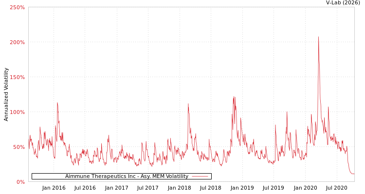 graph of Aimmune Therapeutics Inc AMEM