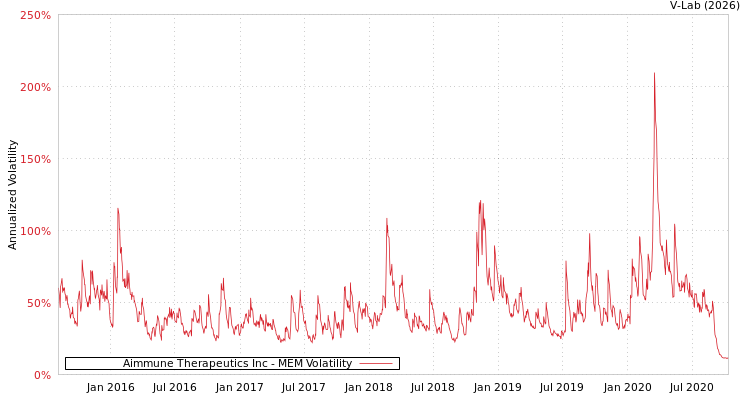 graph of Aimmune Therapeutics Inc MEM