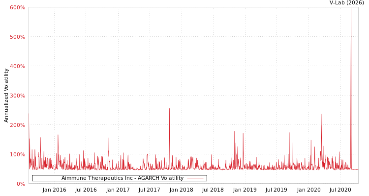 graph of Aimmune Therapeutics Inc AGARCH