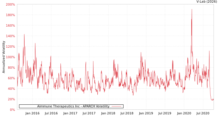 graph of Aimmune Therapeutics Inc APARCH