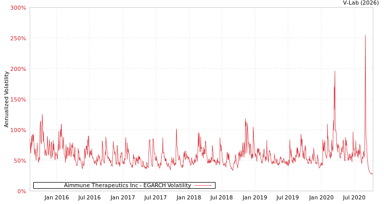 graph of Aimmune Therapeutics Inc EGARCH