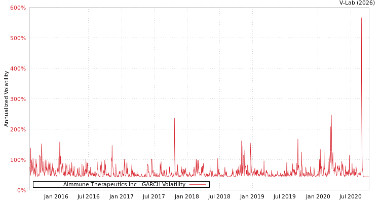 graph of Aimmune Therapeutics Inc GARCH